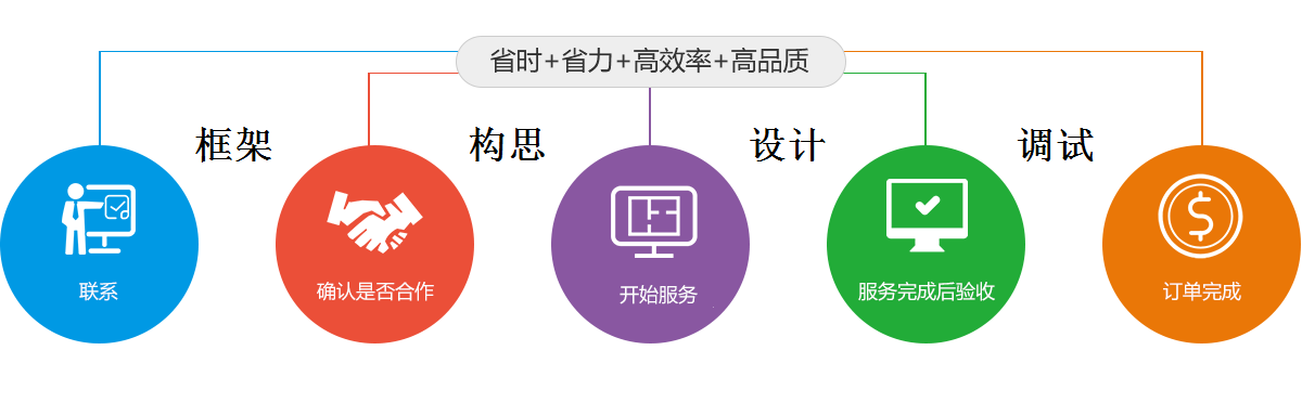 SEO合作流程